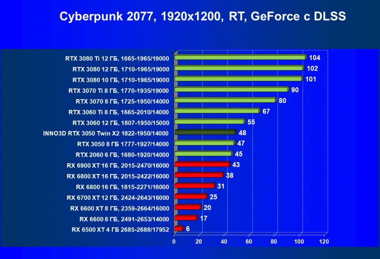 Видеокарта Inno3D GeForce RTX 3050 Twin X2 OC (8 ГБ):, фото 61