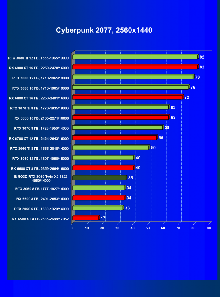 Видеокарта Inno3D GeForce RTX 3050 Twin X2 OC (8 ГБ):, фото 32