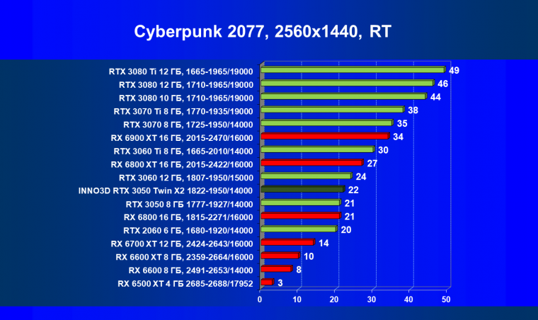 Видеокарта Inno3D GeForce RTX 3050 Twin X2 OC (8 ГБ):, фото 59