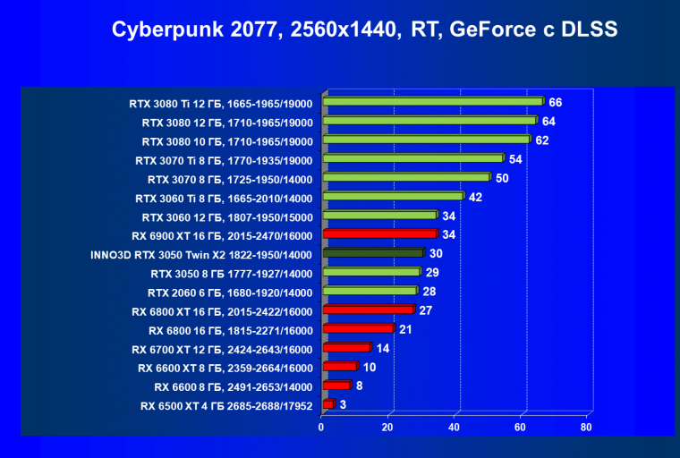 Видеокарта Inno3D GeForce RTX 3050 Twin X2 OC (8 ГБ):, фото 62