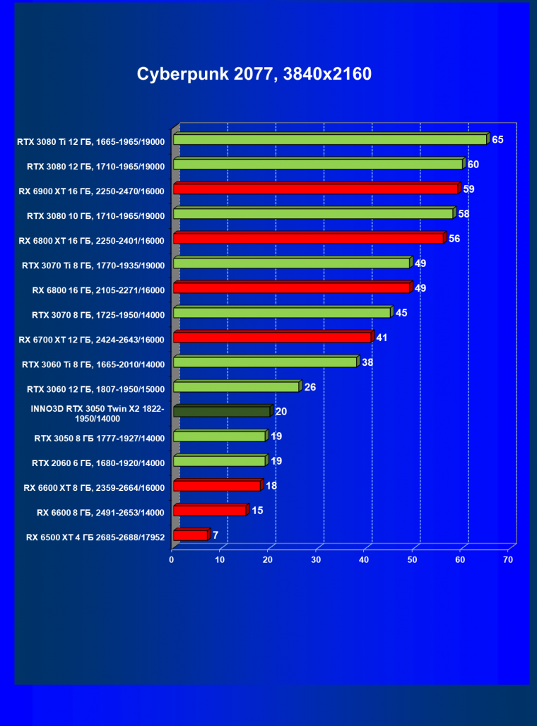 Видеокарта Inno3D GeForce RTX 3050 Twin X2 OC (8 ГБ):, фото 33
