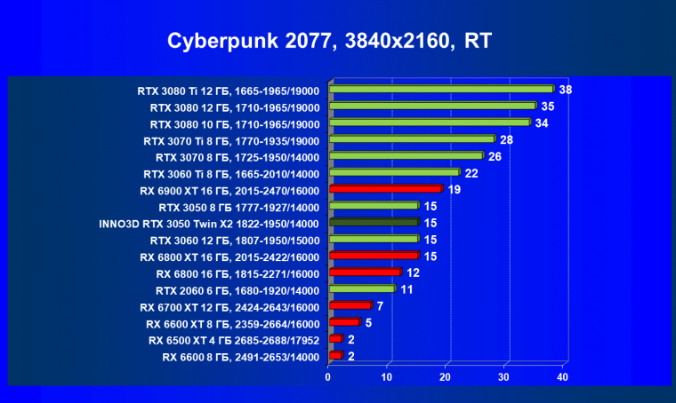 Видеокарта Inno3D GeForce RTX 3050 Twin X2 OC (8 ГБ):, фото 60