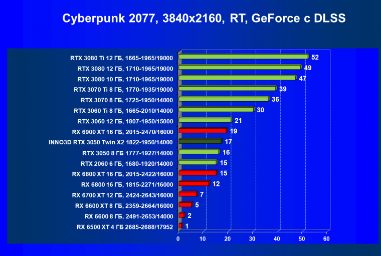 Видеокарта Inno3D GeForce RTX 3050 Twin X2 OC (8 ГБ):, фото 63