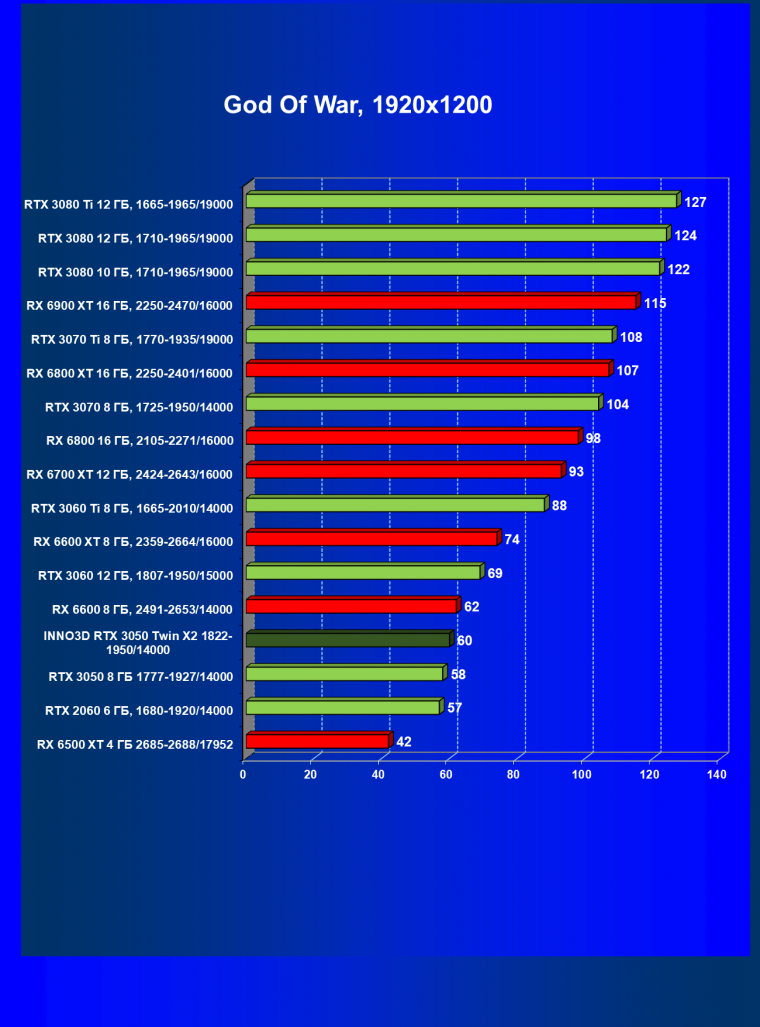 Видеокарта Inno3D GeForce RTX 3050 Twin X2 OC (8 ГБ):, фото 34