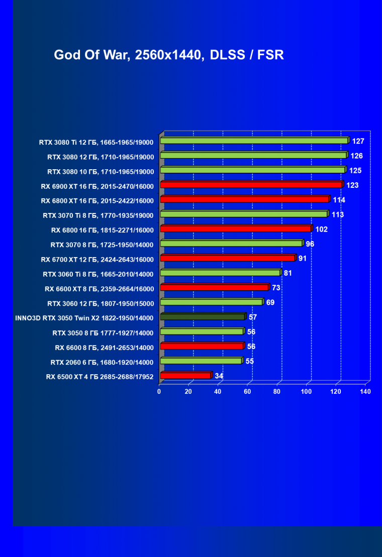Видеокарта Inno3D GeForce RTX 3050 Twin X2 OC (8 ГБ):, фото 65