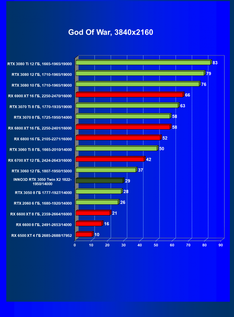 Видеокарта Inno3D GeForce RTX 3050 Twin X2 OC (8 ГБ):, фото 36