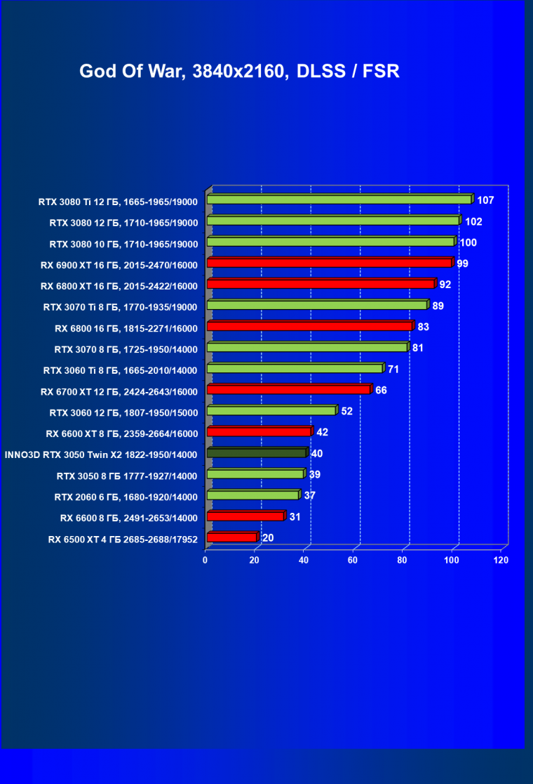 Видеокарта Inno3D GeForce RTX 3050 Twin X2 OC (8 ГБ):, фото 66