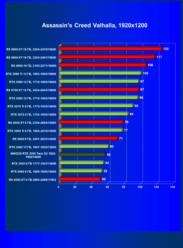 Видеокарта Inno3D GeForce RTX 3050 Twin X2 OC (8 ГБ):, фото 37