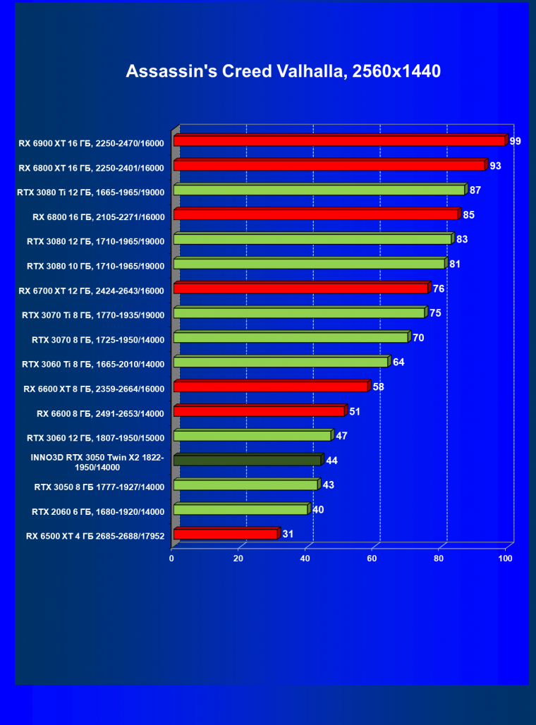Видеокарта Inno3D GeForce RTX 3050 Twin X2 OC (8 ГБ):, фото 38