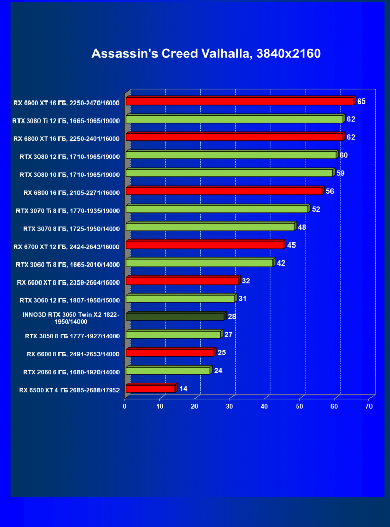 Видеокарта Inno3D GeForce RTX 3050 Twin X2 OC (8 ГБ):, фото 39