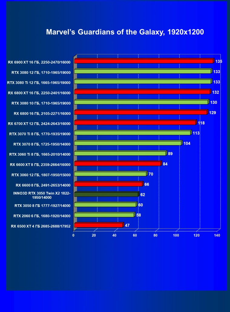 Видеокарта Inno3D GeForce RTX 3050 Twin X2 OC (8 ГБ):, фото 40