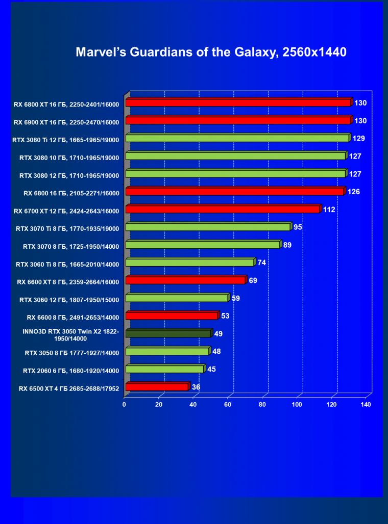 Видеокарта Inno3D GeForce RTX 3050 Twin X2 OC (8 ГБ):, фото 41
