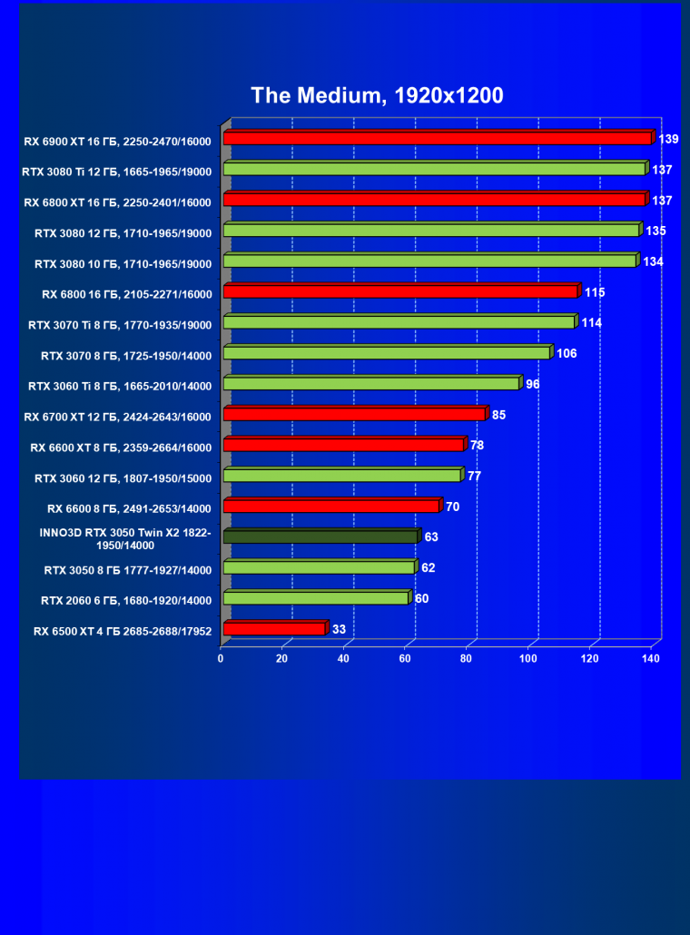 Видеокарта Inno3D GeForce RTX 3050 Twin X2 OC (8 ГБ):, фото 43