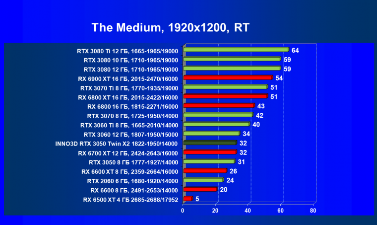 Видеокарта Inno3D GeForce RTX 3050 Twin X2 OC (8 ГБ):, фото 73