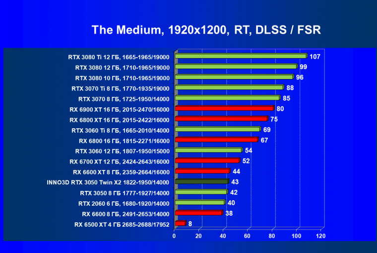 Видеокарта Inno3D GeForce RTX 3050 Twin X2 OC (8 ГБ):, фото 76