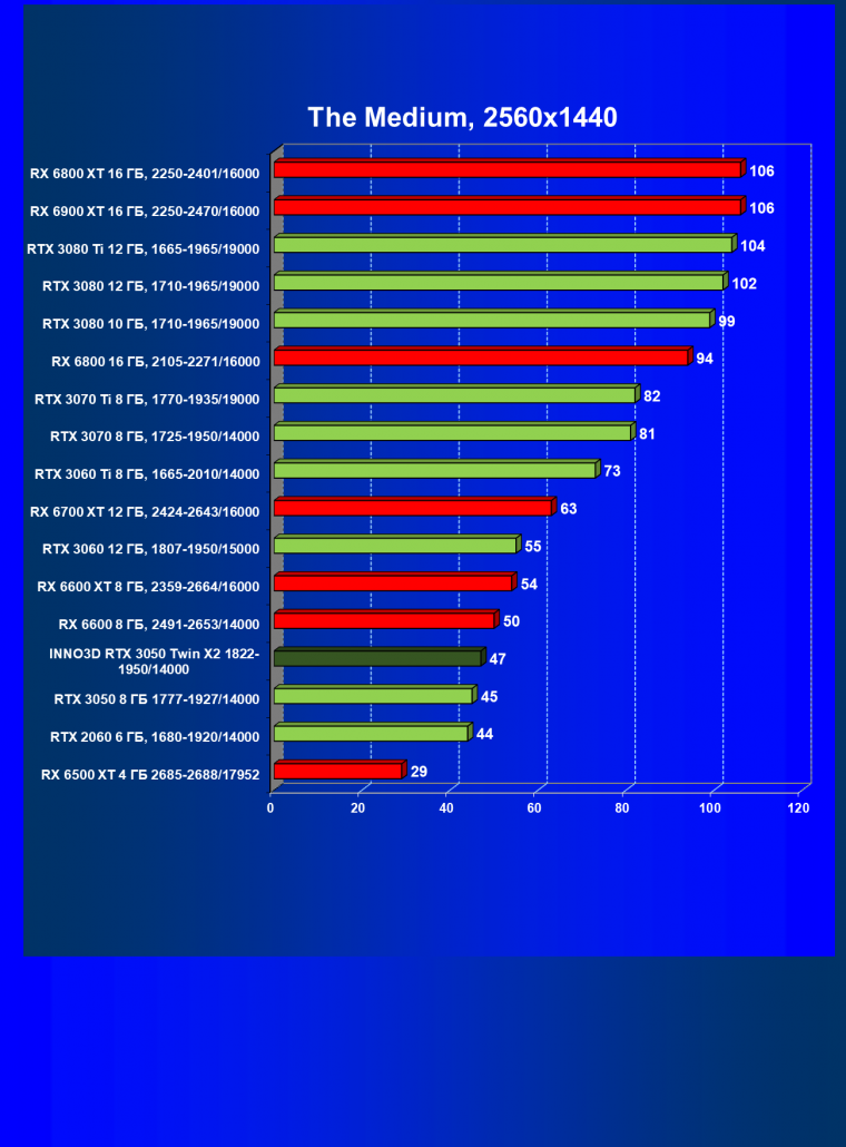 Видеокарта Inno3D GeForce RTX 3050 Twin X2 OC (8 ГБ):, фото 44