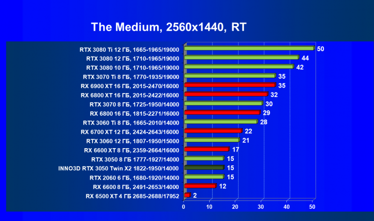 Видеокарта Inno3D GeForce RTX 3050 Twin X2 OC (8 ГБ):, фото 74