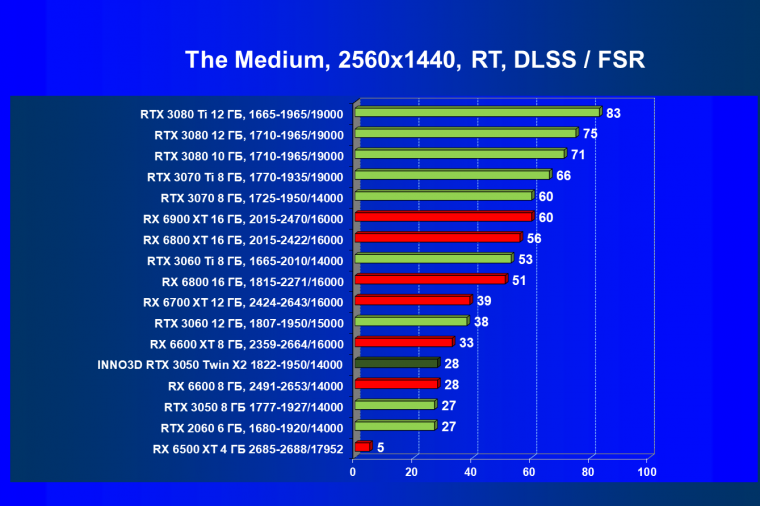 Видеокарта Inno3D GeForce RTX 3050 Twin X2 OC (8 ГБ):, фото 77