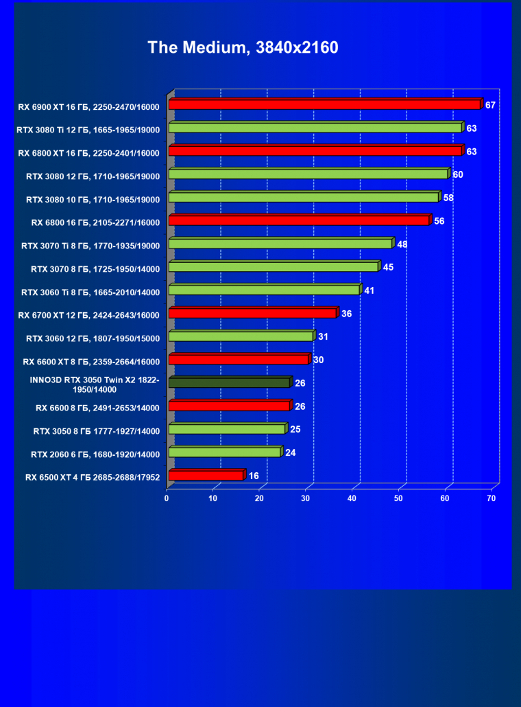Видеокарта Inno3D GeForce RTX 3050 Twin X2 OC (8 ГБ):, фото 45