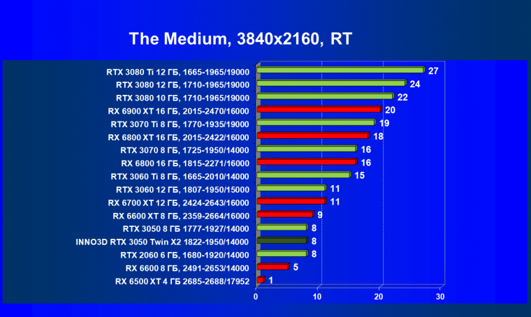 Видеокарта Inno3D GeForce RTX 3050 Twin X2 OC (8 ГБ):, фото 75