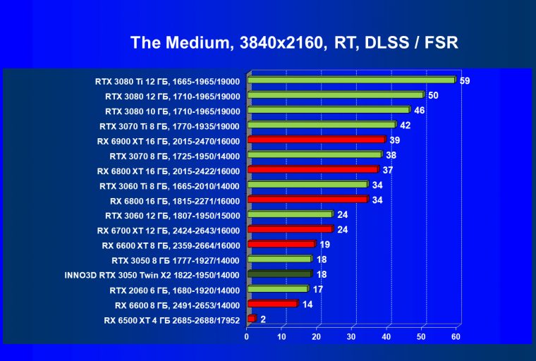 Видеокарта Inno3D GeForce RTX 3050 Twin X2 OC (8 ГБ):, фото 78