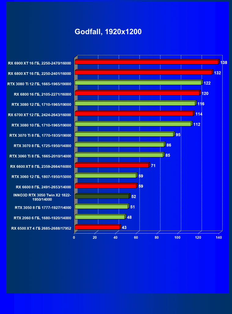 Видеокарта Inno3D GeForce RTX 3050 Twin X2 OC (8 ГБ):, фото 46