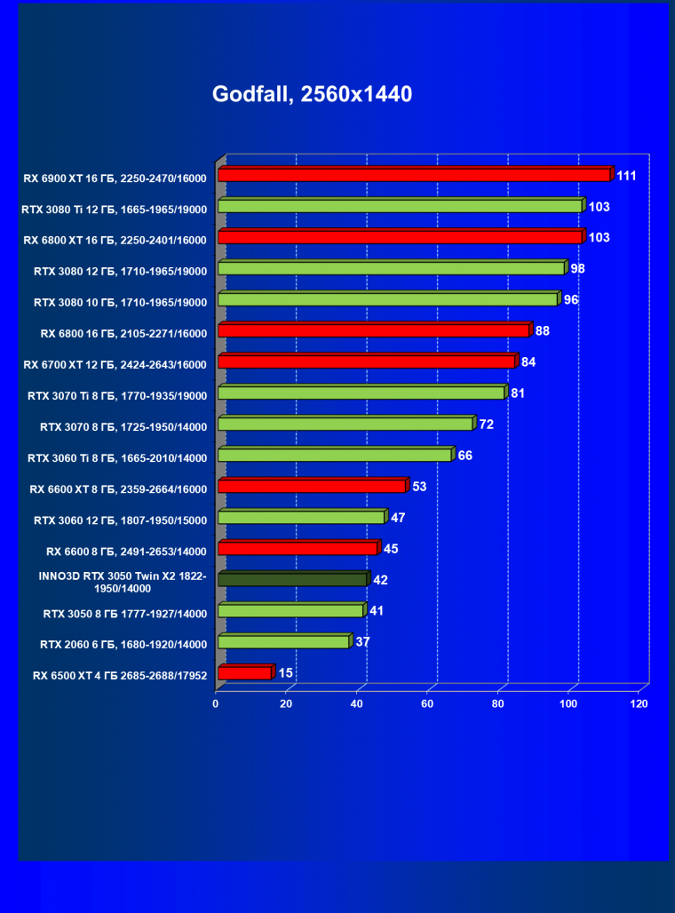 Видеокарта Inno3D GeForce RTX 3050 Twin X2 OC (8 ГБ):, фото 47