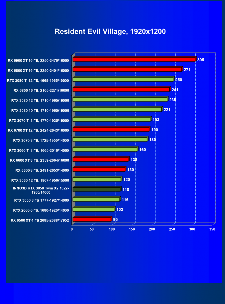 Видеокарта Inno3D GeForce RTX 3050 Twin X2 OC (8 ГБ):, фото 49