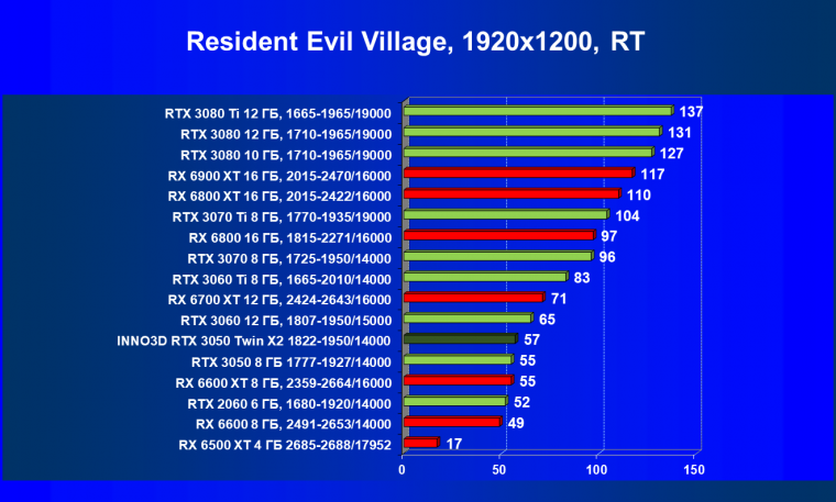 Видеокарта Inno3D GeForce RTX 3050 Twin X2 OC (8 ГБ):, фото 79