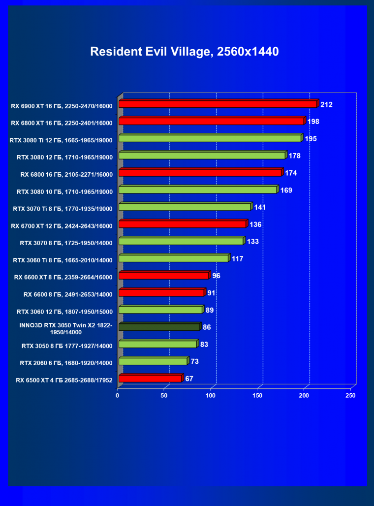 Видеокарта Inno3D GeForce RTX 3050 Twin X2 OC (8 ГБ):, фото 50