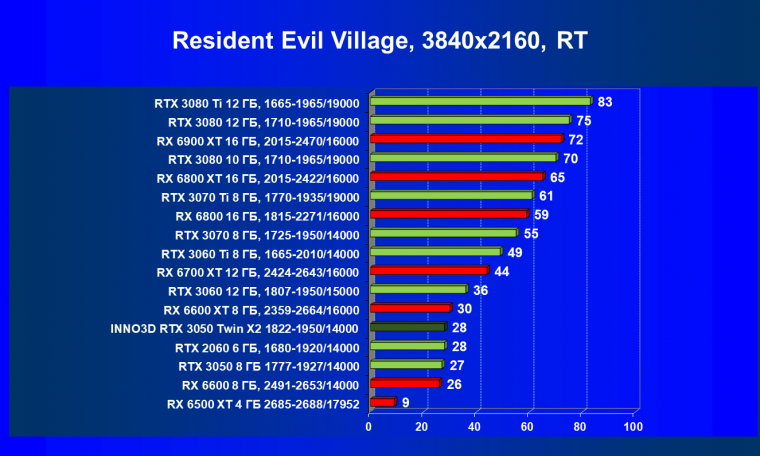 Видеокарта Inno3D GeForce RTX 3050 Twin X2 OC (8 ГБ):, фото 81