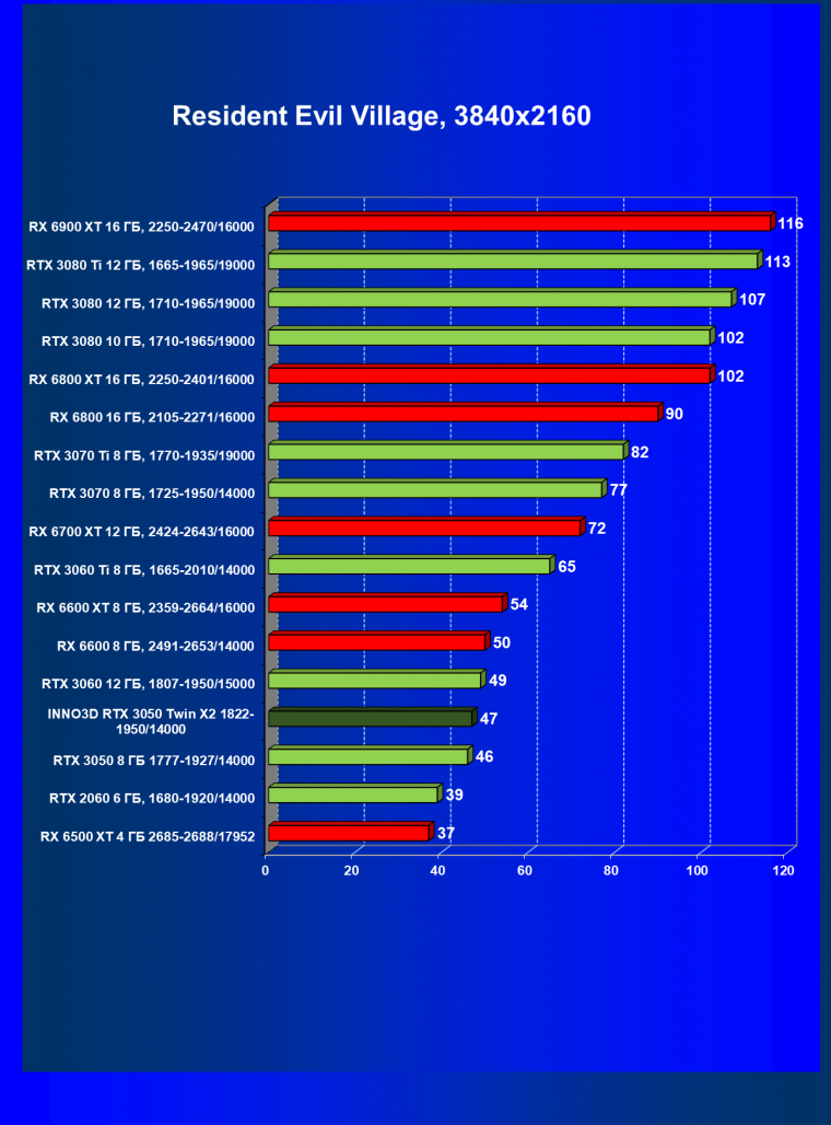 Видеокарта Inno3D GeForce RTX 3050 Twin X2 OC (8 ГБ):, фото 51