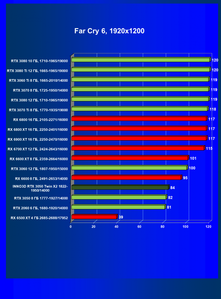 Видеокарта Inno3D GeForce RTX 3050 Twin X2 OC (8 ГБ):, фото 52