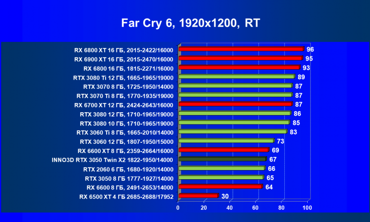 Видеокарта Inno3D GeForce RTX 3050 Twin X2 OC (8 ГБ):, фото 82