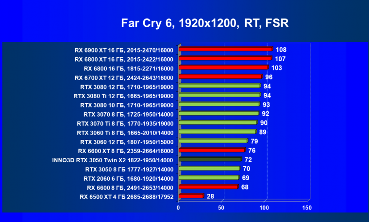 Видеокарта Inno3D GeForce RTX 3050 Twin X2 OC (8 ГБ):, фото 85