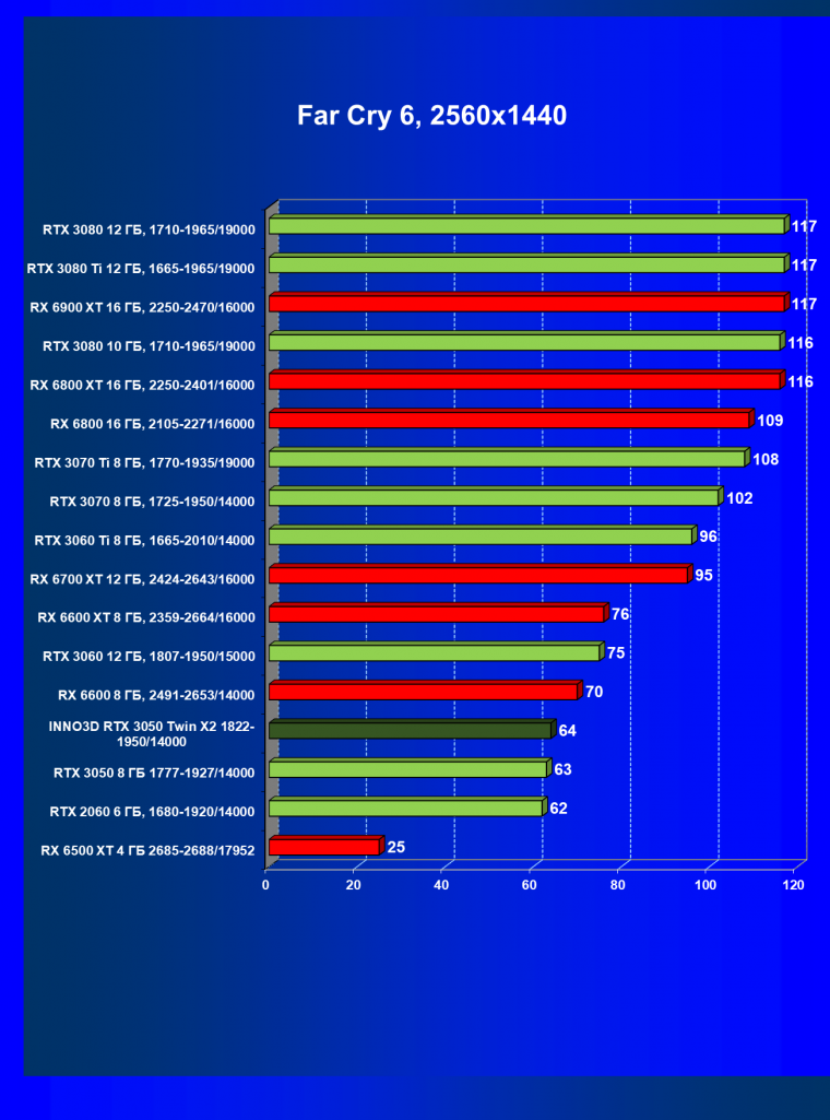 Видеокарта Inno3D GeForce RTX 3050 Twin X2 OC (8 ГБ):, фото 53