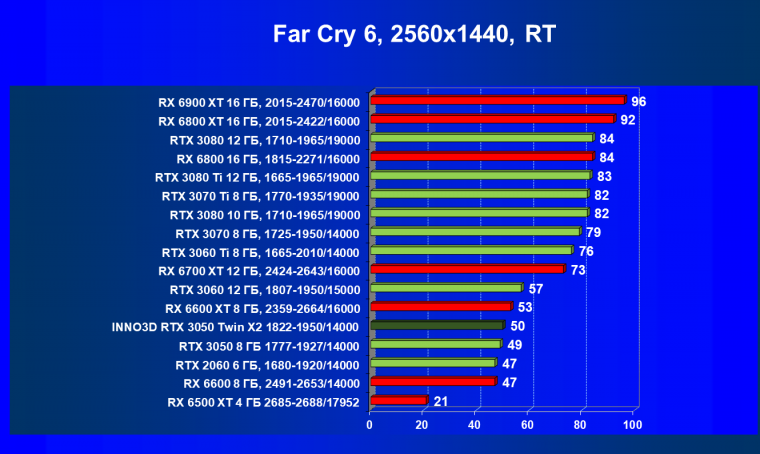 Видеокарта Inno3D GeForce RTX 3050 Twin X2 OC (8 ГБ):, фото 83