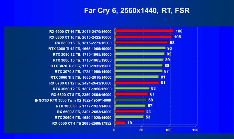 Видеокарта Inno3D GeForce RTX 3050 Twin X2 OC (8 ГБ):, фото 86