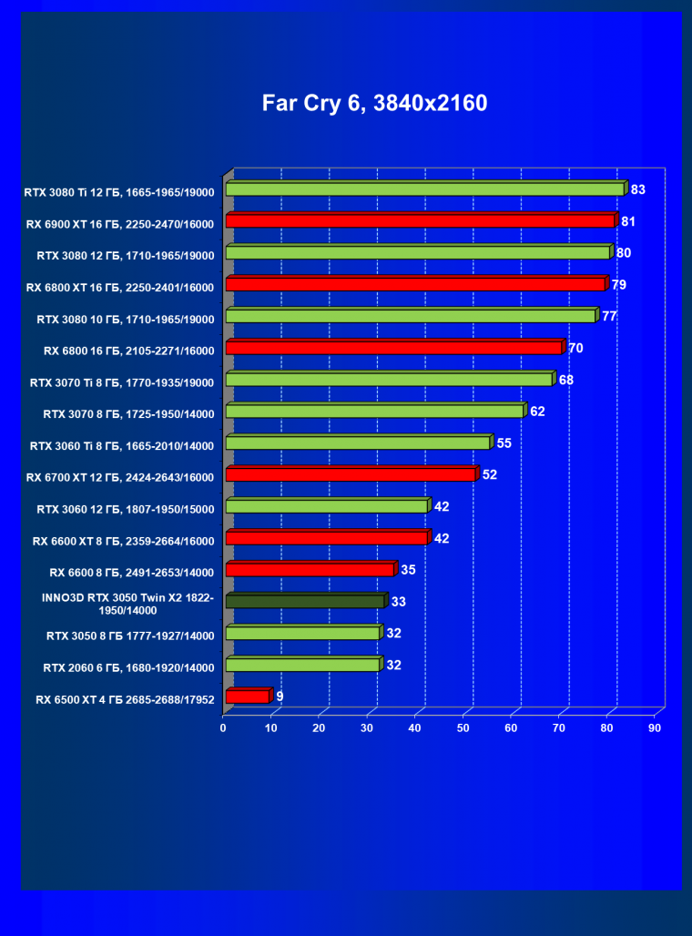 Видеокарта Inno3D GeForce RTX 3050 Twin X2 OC (8 ГБ):, фото 54