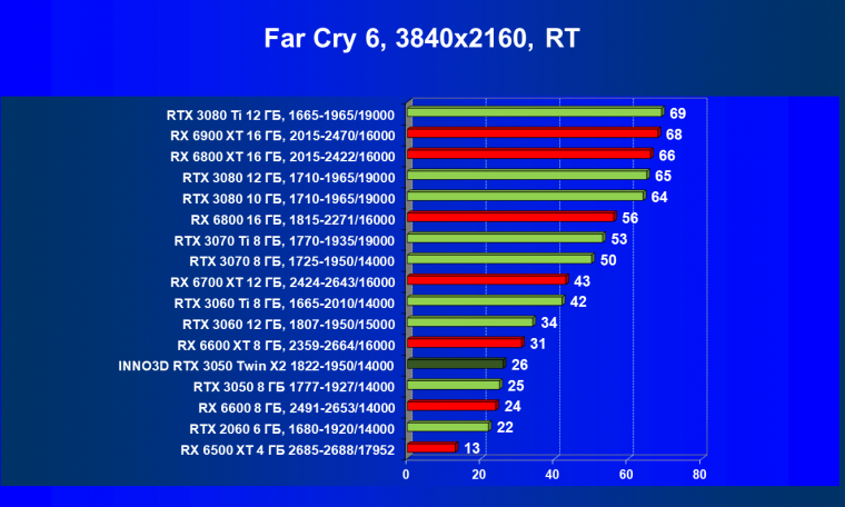 Видеокарта Inno3D GeForce RTX 3050 Twin X2 OC (8 ГБ):, фото 84