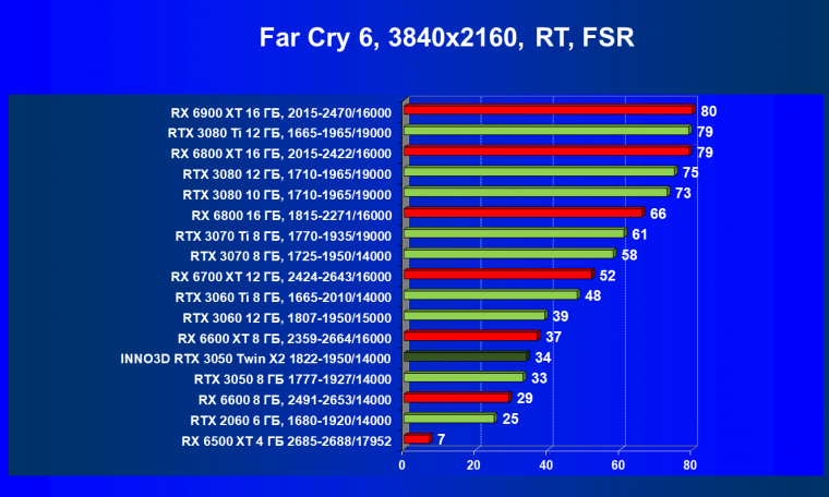 Видеокарта Inno3D GeForce RTX 3050 Twin X2 OC (8 ГБ):, фото 87