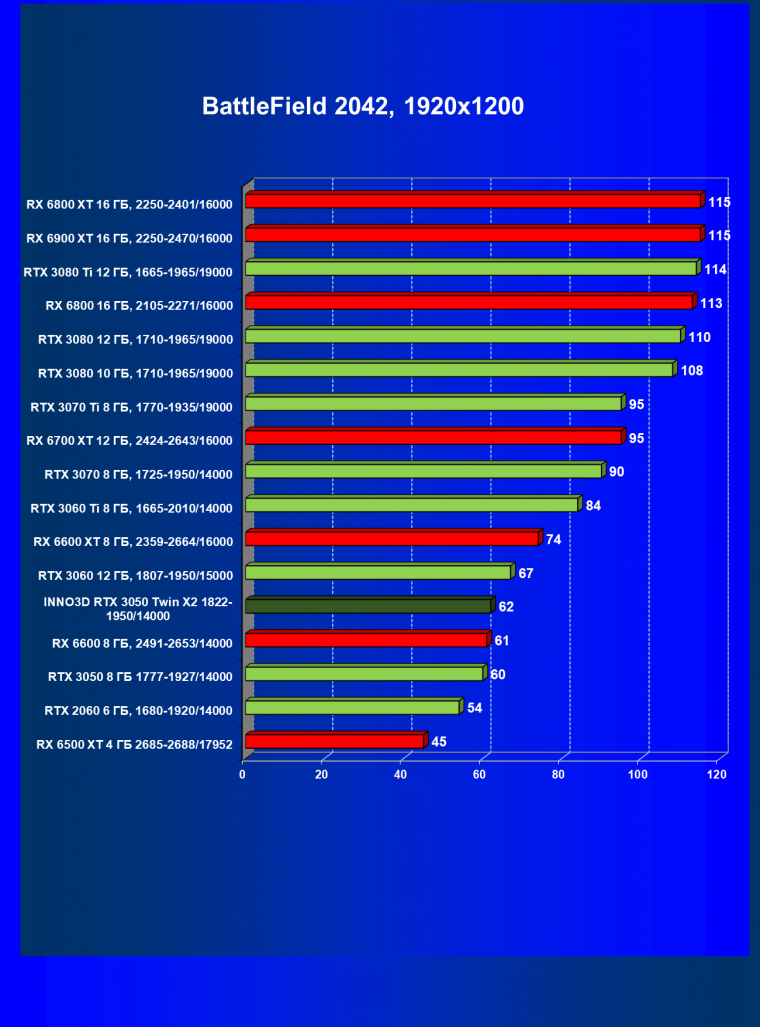 Видеокарта Inno3D GeForce RTX 3050 Twin X2 OC (8 ГБ):, фото 55