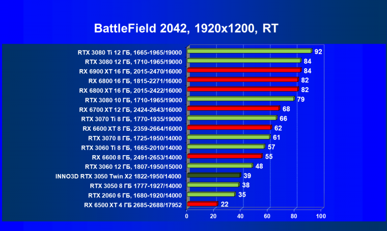 Видеокарта Inno3D GeForce RTX 3050 Twin X2 OC (8 ГБ):, фото 88