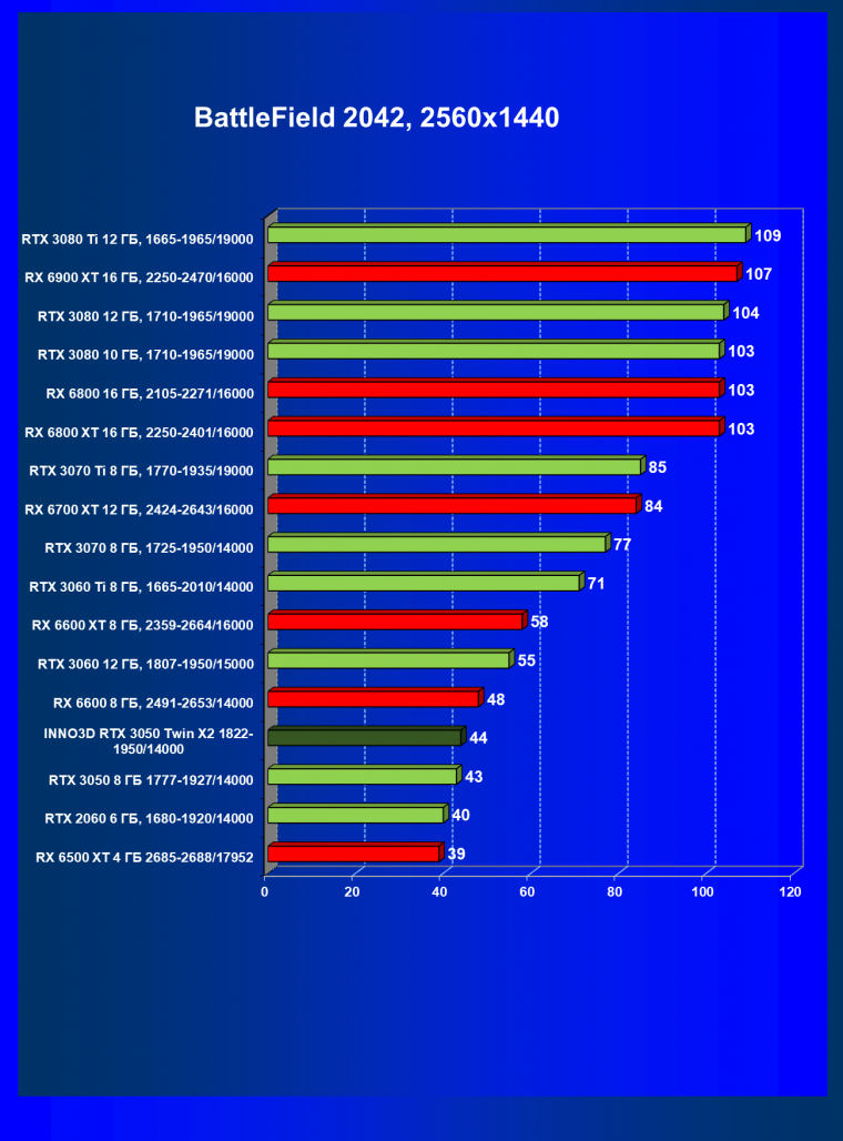 Видеокарта Inno3D GeForce RTX 3050 Twin X2 OC (8 ГБ):, фото 56