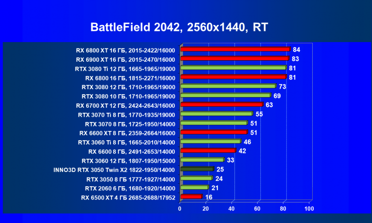 Видеокарта Inno3D GeForce RTX 3050 Twin X2 OC (8 ГБ):, фото 89