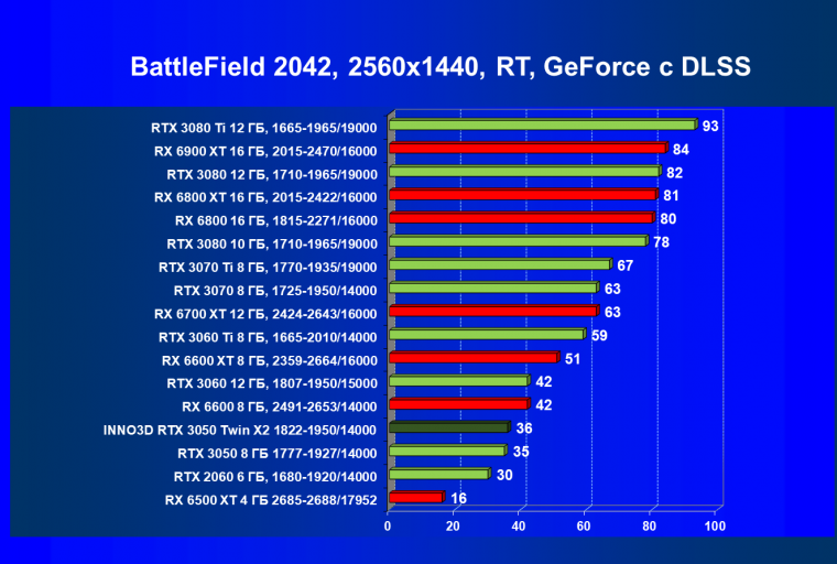 Видеокарта Inno3D GeForce RTX 3050 Twin X2 OC (8 ГБ):, фото 92
