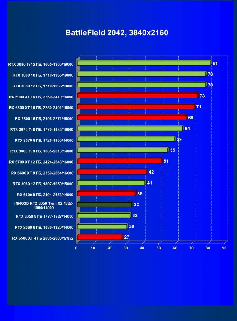 Видеокарта Inno3D GeForce RTX 3050 Twin X2 OC (8 ГБ):, фото 57