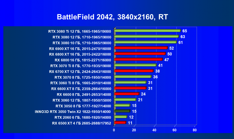 Видеокарта Inno3D GeForce RTX 3050 Twin X2 OC (8 ГБ):, фото 90