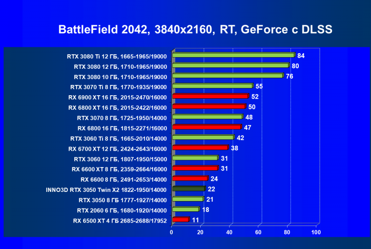 Видеокарта Inno3D GeForce RTX 3050 Twin X2 OC (8 ГБ):, фото 93