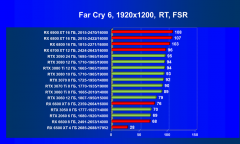 Что умеют современные видеокарты в современных играх: Far Cry 6., фото 72